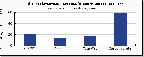 energy and nutrition facts in calories in kelloggs cereals per 100g
